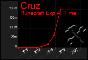 Total Graph of Cruz