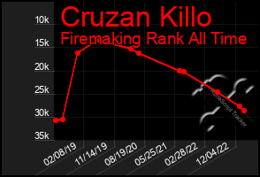 Total Graph of Cruzan Killo