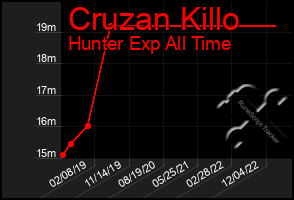 Total Graph of Cruzan Killo