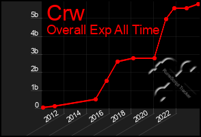 Total Graph of Crw