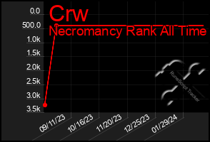 Total Graph of Crw