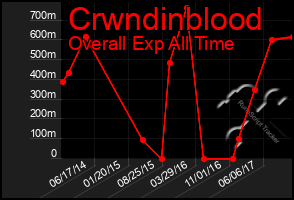 Total Graph of Crwndinblood