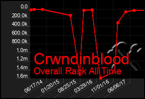 Total Graph of Crwndinblood