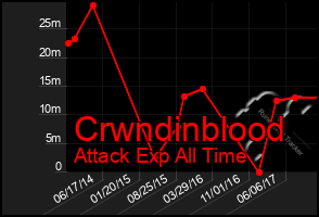 Total Graph of Crwndinblood