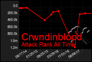 Total Graph of Crwndinblood