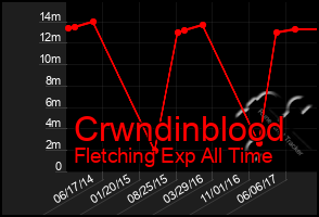 Total Graph of Crwndinblood