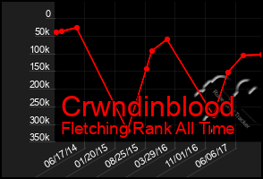 Total Graph of Crwndinblood