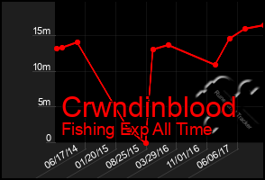 Total Graph of Crwndinblood