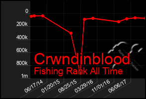 Total Graph of Crwndinblood