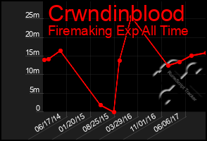 Total Graph of Crwndinblood