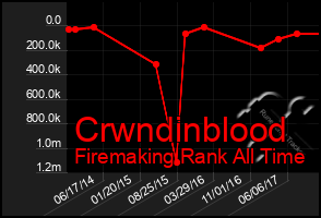 Total Graph of Crwndinblood