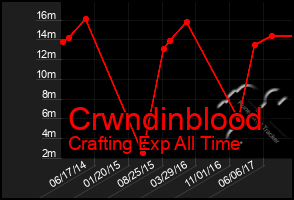 Total Graph of Crwndinblood