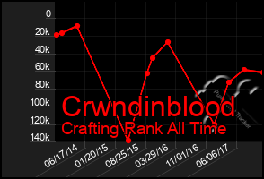 Total Graph of Crwndinblood