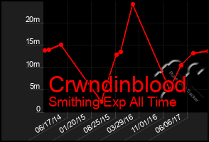 Total Graph of Crwndinblood