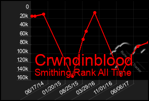 Total Graph of Crwndinblood