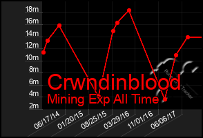 Total Graph of Crwndinblood