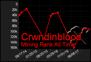 Total Graph of Crwndinblood