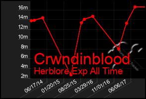 Total Graph of Crwndinblood