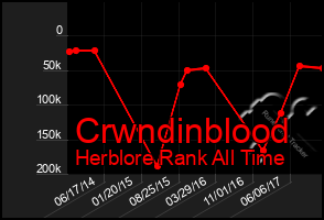 Total Graph of Crwndinblood