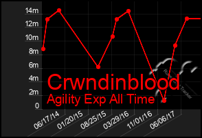 Total Graph of Crwndinblood