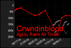 Total Graph of Crwndinblood