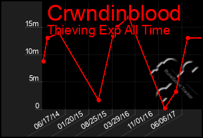 Total Graph of Crwndinblood