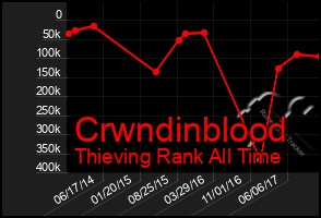 Total Graph of Crwndinblood