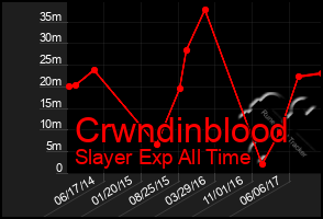 Total Graph of Crwndinblood