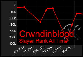 Total Graph of Crwndinblood