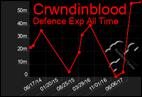 Total Graph of Crwndinblood