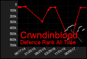 Total Graph of Crwndinblood