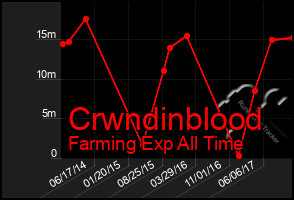 Total Graph of Crwndinblood