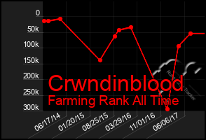 Total Graph of Crwndinblood