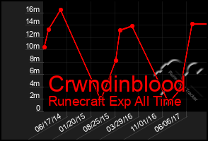 Total Graph of Crwndinblood