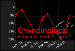 Total Graph of Crwndinblood