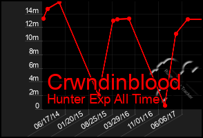 Total Graph of Crwndinblood