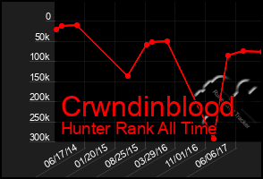 Total Graph of Crwndinblood