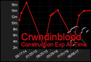 Total Graph of Crwndinblood