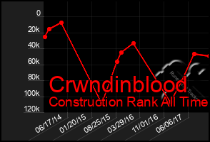 Total Graph of Crwndinblood