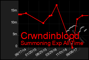 Total Graph of Crwndinblood