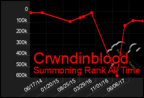 Total Graph of Crwndinblood