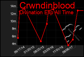 Total Graph of Crwndinblood