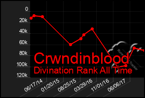 Total Graph of Crwndinblood