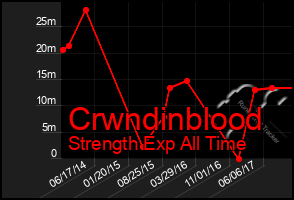 Total Graph of Crwndinblood