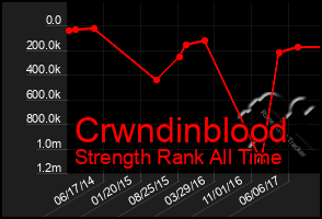 Total Graph of Crwndinblood