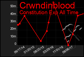 Total Graph of Crwndinblood