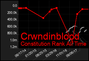 Total Graph of Crwndinblood