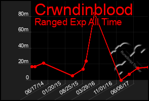 Total Graph of Crwndinblood