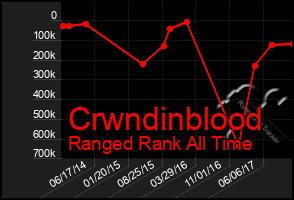 Total Graph of Crwndinblood