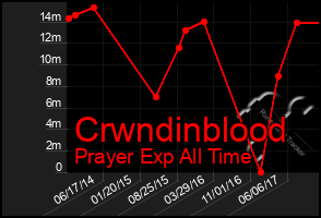 Total Graph of Crwndinblood